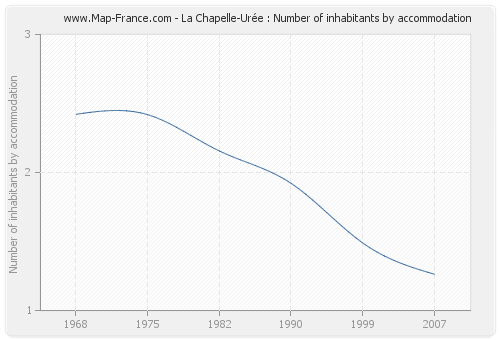 La Chapelle-Urée : Number of inhabitants by accommodation
